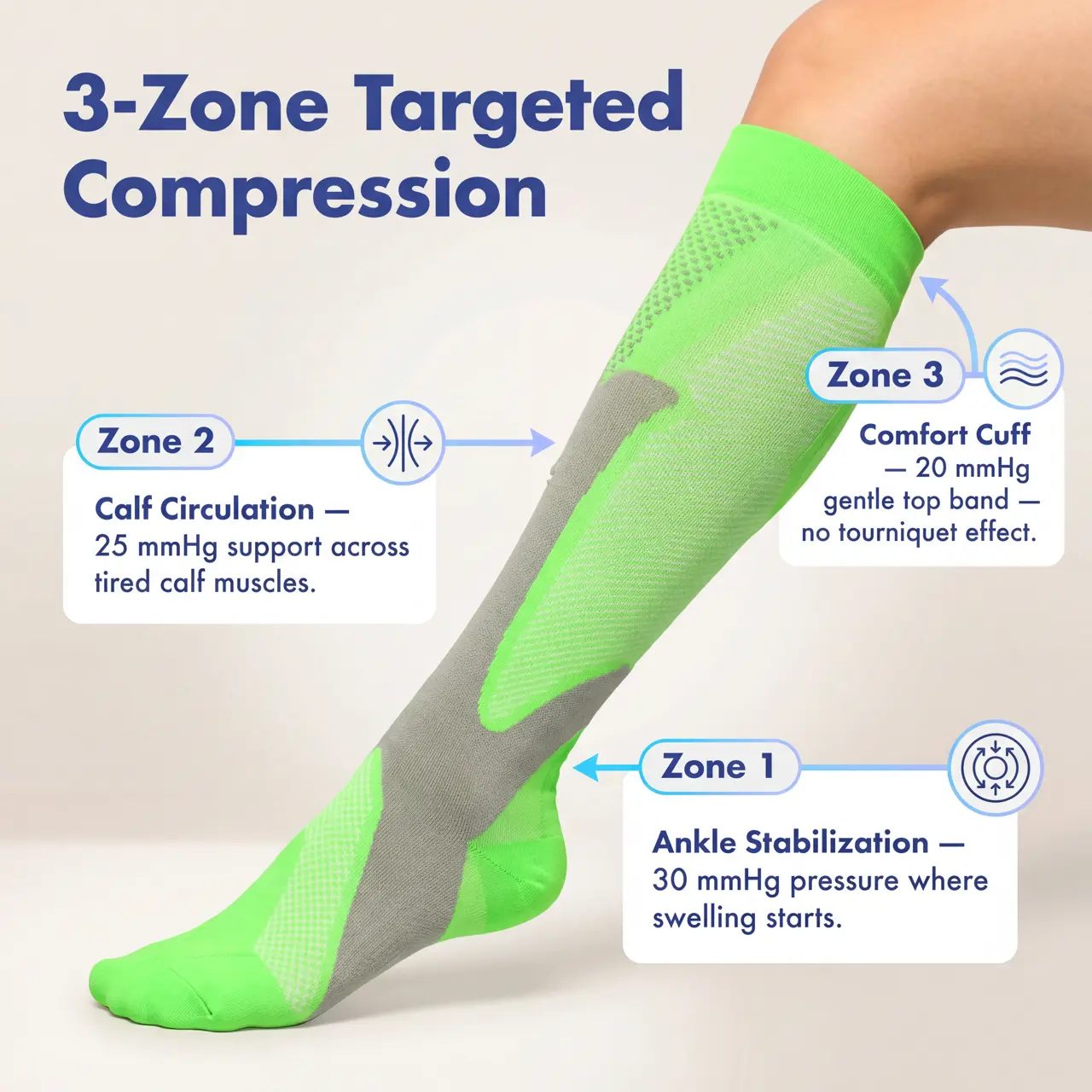 Leg diagram showing gradual pressure 30 / 25 / 20 mmHg